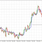 KAMA Adaptive Moving Average Indicator for Metatrader 4 KAMA moving average