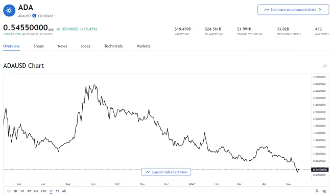 ADAUSD price chart