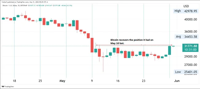 Bitcoin's rise reversed losses of the last three weeks in one day bitcoin-price-may-2022