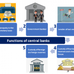 Central banks