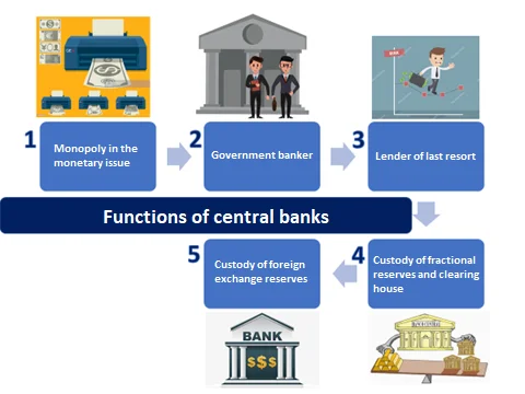 Central banks impact in markets