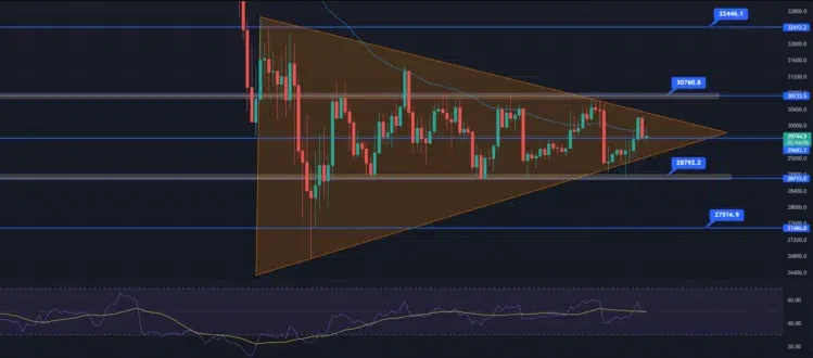 Bitcoin fails to exceed the USD 30,000 band, what do the experts predict? Consolidation triangle in Bitcoin price