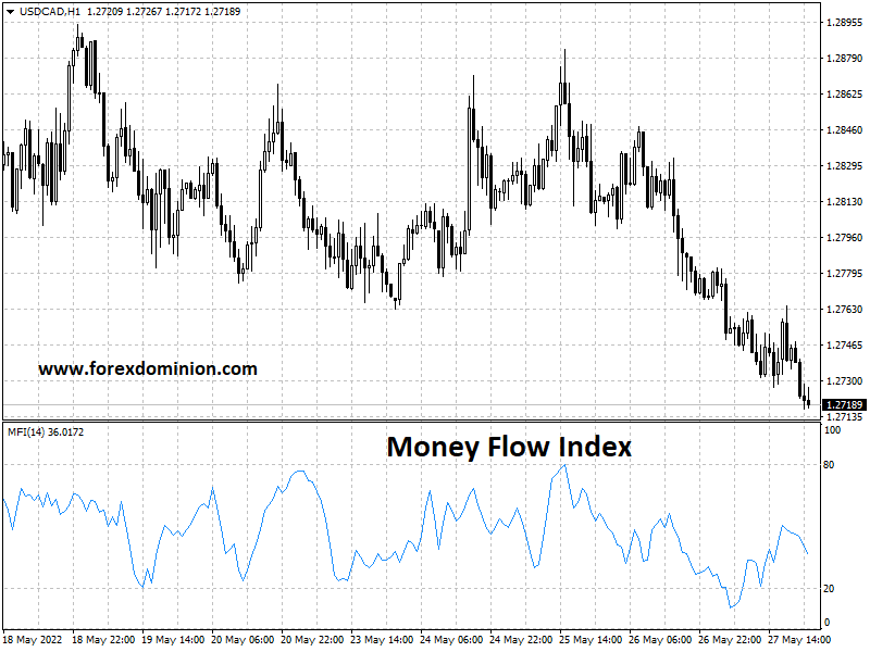 Money Flow Index of 14 periods