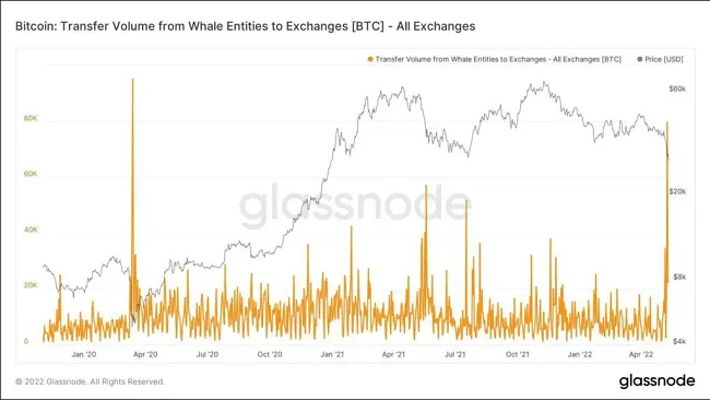 Bitcoin Bearish Rally Sparks Over $2 Billion Selloffs whales-transfer-volume-btc