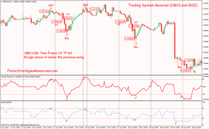 Chande Oscillator and RSI Trading System