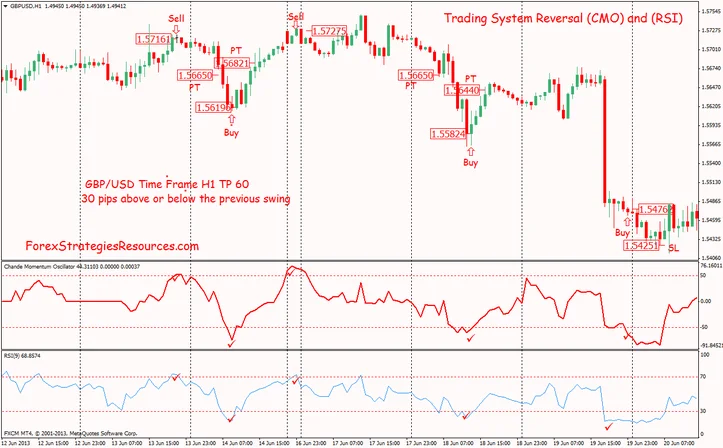 CMO and RSI Trading System example