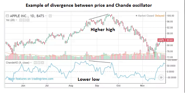 Divergences price-Chande oscillator