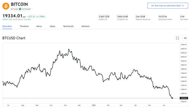 Bitcoin price fell below 20000 USD