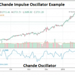 Chande Momentum Oscillator (CMO) - Definition and Signals