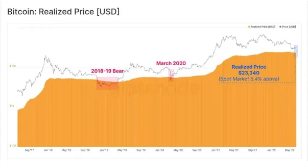 Bitcoin price bottom may take months to materialize, says Glassnode Bitcoin realized price