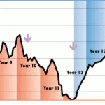Investment in cyclical stocks