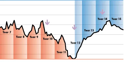 Investment in cyclical stocks