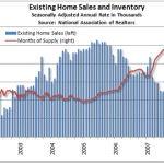 Existing home sales indicator