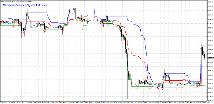 Donchian Scanner Filter with arrows indicating bullish and bearish crossovers of its lines