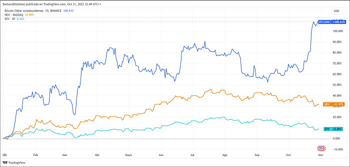 Performance of BTC, NDX, and SPX throughout the year.