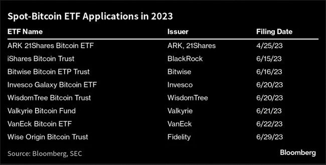Bitcoin spot ETF proposals for August 2023