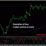Example of a Buy Trade Generated with the Trading System on an H4 Chart of the EUR/USD Pair