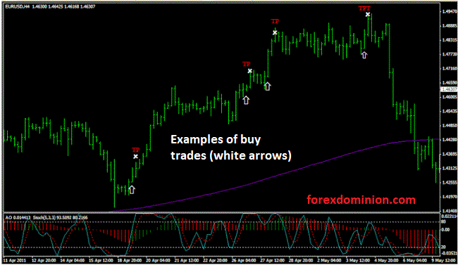 Example of a Buy Trade Generated with the Trading System on an H4 Chart of the EUR/USD Pair