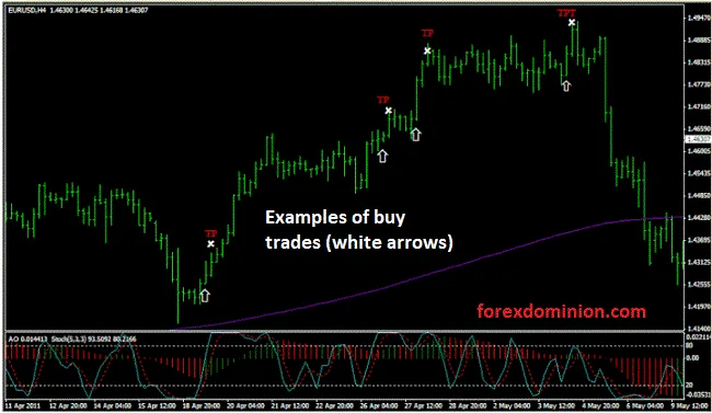 Example of a Buy Trade Generated with the Trading System on an H4 Chart of the EUR/USD Pair