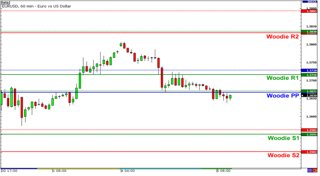 Woodies Pivot Points vs Traditional Pivot Points