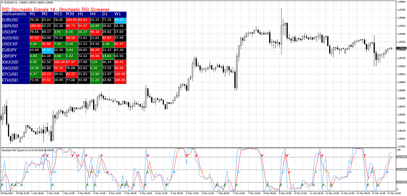 Signal dashboard of the RSIEst Screener indicator.
