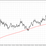 Mean reversal indicator for MT4