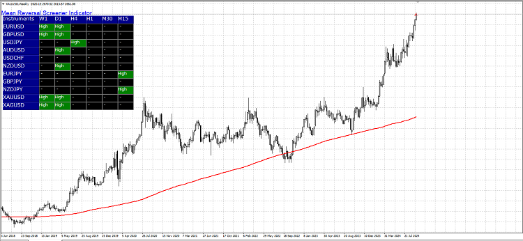 Mean reversal indicator for MT4