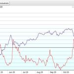 VIX Index vs SP&500