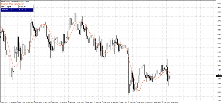 ZLEMA indicator for Metatrader 4