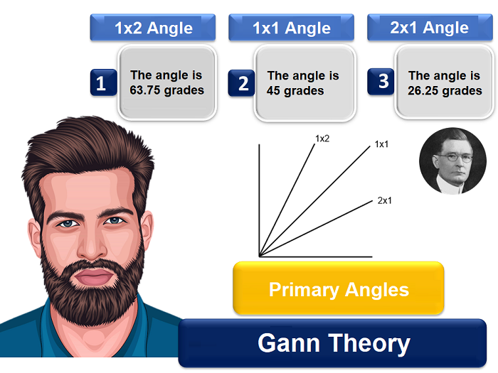 Gann Theory in trading