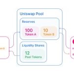 Uniswap platform