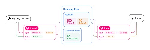 Uniswap platform