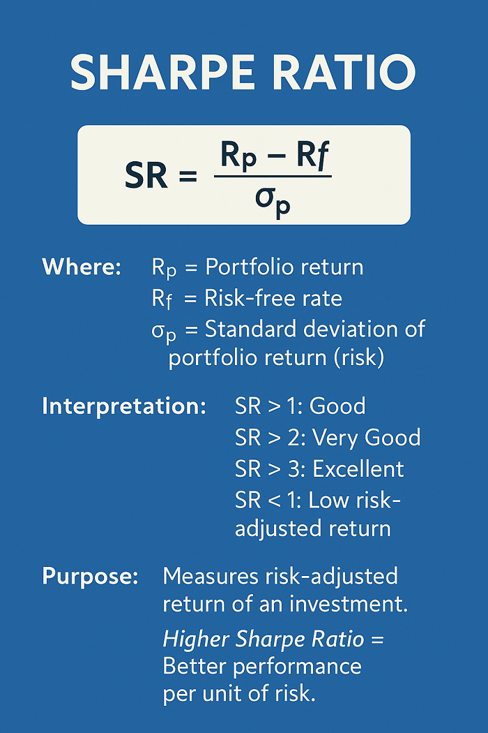 What is the Sharpe ratio