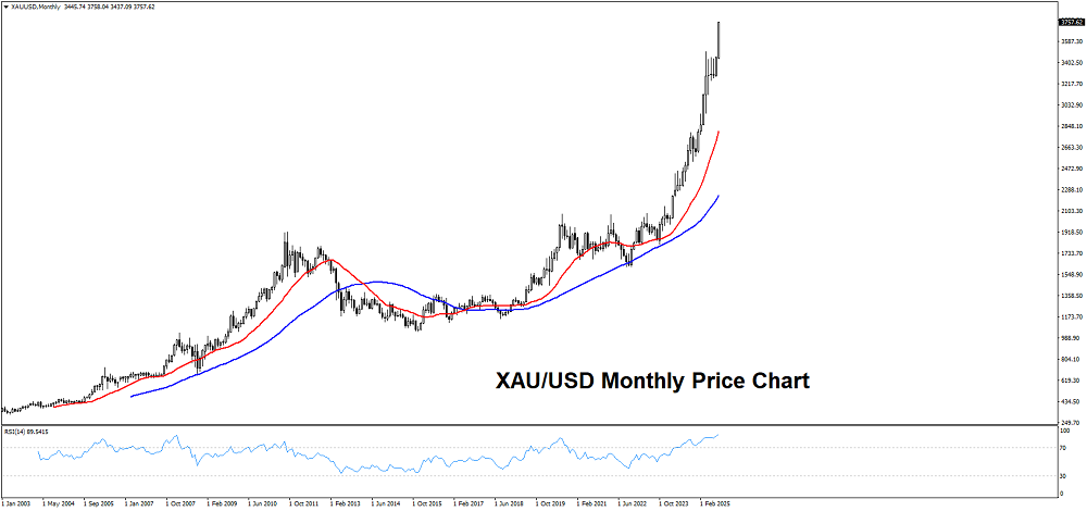 Monthly Price Chart of Gold against USD