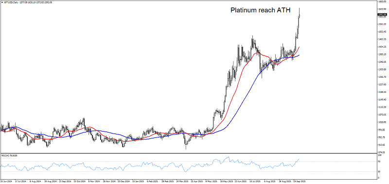 Platinum market price XPTUSD
