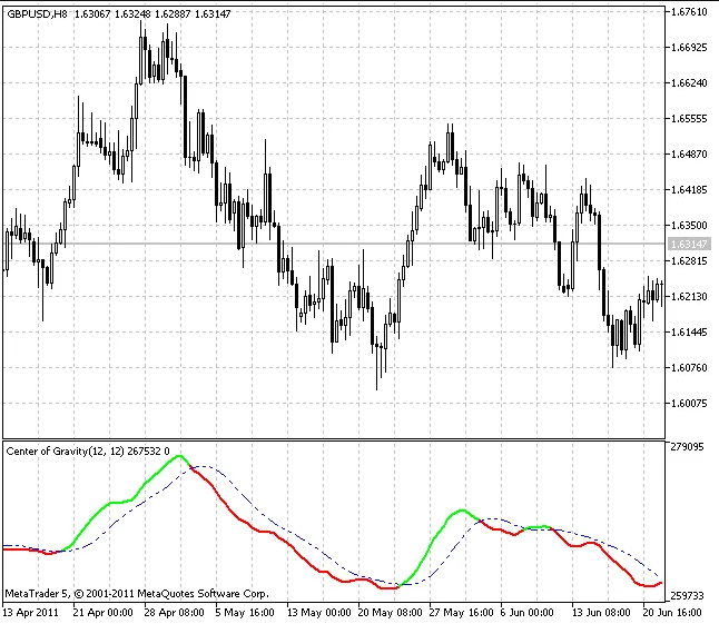 Center of Gravity indicator