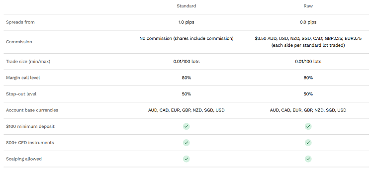 Eightcap account types