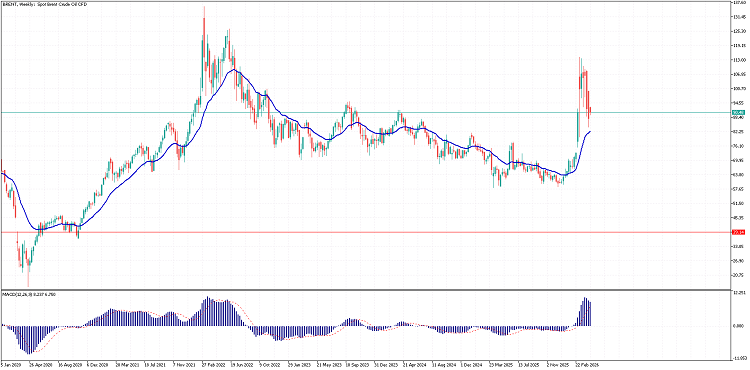 Oil market near 90 USD