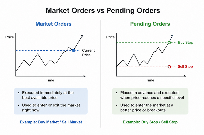 Market order vs pending order